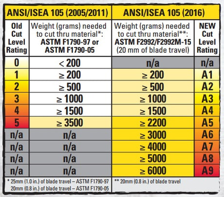 Understanding the New ANSI/ISEA 105 (2016) Hand and Arm Protection Cut Level Classification